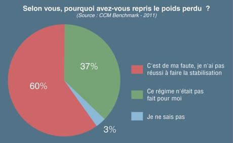 Régime Dukan echec Nashii