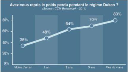 Régime Dukan : Echec sur toute la ligne ?  CareVox