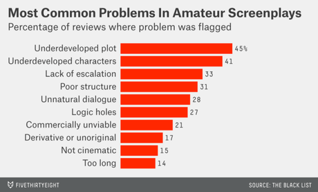 screenplay failure