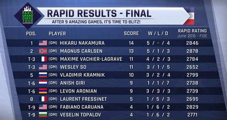 Le classement final du tournoi d'échecs rapide 
