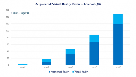 Les investissements dans les technologies de réalité virtuelle et augmentée ne cessent de progresser
