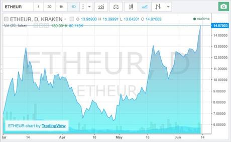 chart - euthereum juin 2016