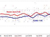 Brexit Royaume-Uni partagé entre camp Leave celui Remain
