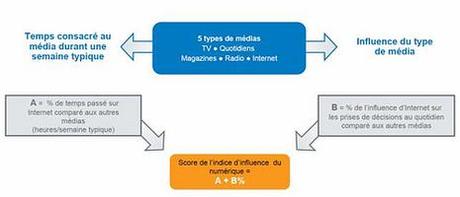 Shéma explicatif de l'Indice d'Influence Numérique (INN)