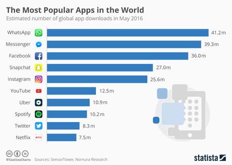 Top 10 des applications les plus utilisées sur iPhone et Android