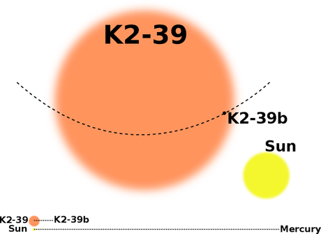 Comparaison de la taille de la sous-géante K2-39 avec le Soleil (Sun). En dessous, on peut voir la distance de l’exoplanète K2-39b, relativement à celle de Mercure autour du Soleil — Crédit : Vincent Van Eylen, Aarhus University