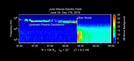La rencontre du vent solaire avec le champ magnétique de Jupiter est bien visible. La frontière, bow shock pour onde de choc, marque le choc produit par le ralentissement du plasma solaire comparable au bang supersonique d’un avion dans notre atmosphère  — Crédit : NASA, JPL-Caltech, SwRI, University of Iowa