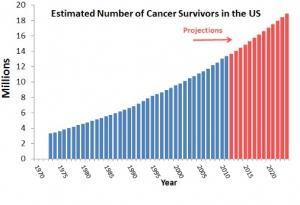VIEILLISSEMENT post-CANCER: Anticiper les besoins d'une double vulnérabilité – Cancer Epidemiology, Biomarkers & Prevention