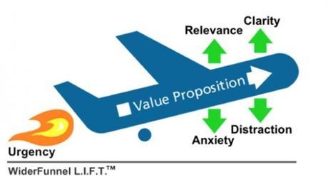 The-Lift-Model-By-Wider-Funnel-1-e1399385352450