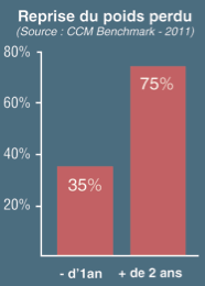 regime dukan ca marche ou pas
