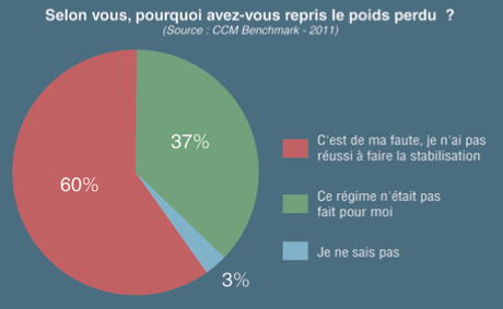 regime dukan ne fonctionne pas