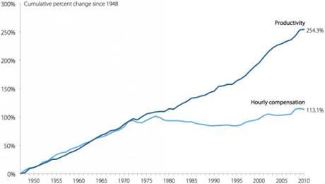 augmentation productivite impact sur taux de chomage