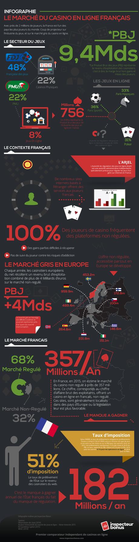 Infographie : le marché “gris” du casino en ligne français