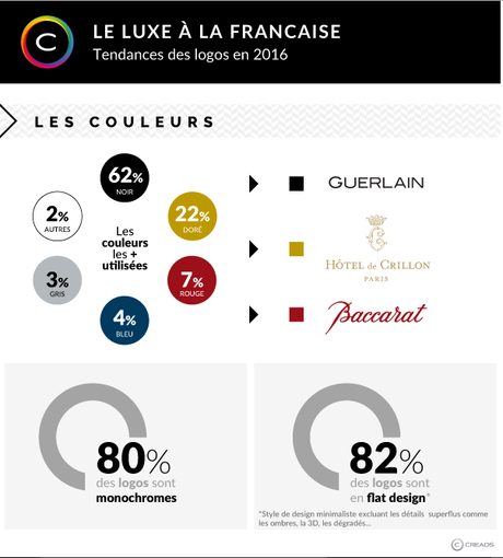 logos dans le luxe en 2016 - infographie - creads