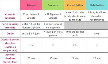 Le régime Dukan : un régime à quatre phases