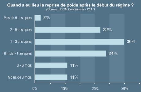 Régime Dukan: quatre ans après, 80% des personnes ont repris leur poids 