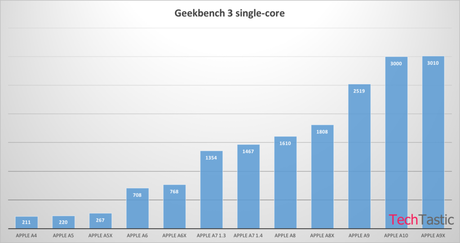 Apple-A9X-A10-geekbench