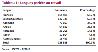 Quelles langues parle-t-on le plus au travail au Luxembourg ?