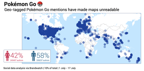 Pokémon GO : statistiques, le jeu est mentionné par 42% de femmes contre 58% d’hommes !