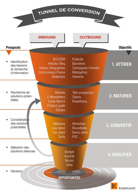 Tunnel de conversion Inbound Marketing vs Outbound Marketing