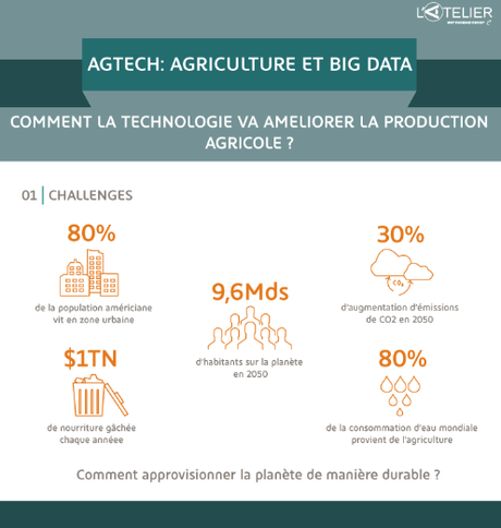 L’agriculture se réinvente grâce aux biotechnologies et la data