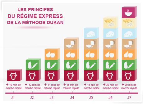 Régime Dukan: Mon avis sur les 4 phases, avantages et risques