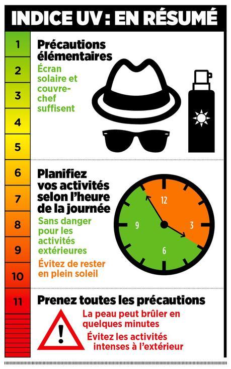 Indice UV canicule chaleur soleil