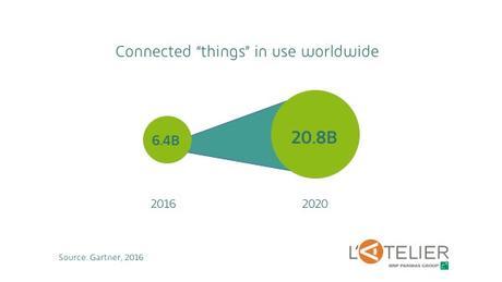 Les objets connectés en plein boom