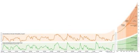 Comment éviter le chaos climatique ? Au commencement étaient les bulles d’air de l’Antarctique