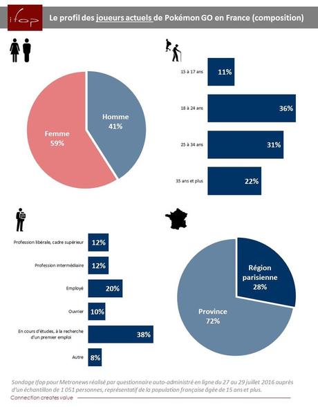 Pokémon Go : les joueurs les plus actifs sont les femmes