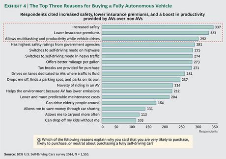Etude BCG raisons d'acheter un véhicule autonome