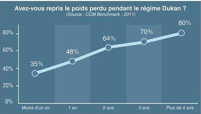 regime dukan reprise de poids