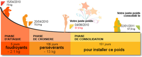 regime dukan calcul du poids ideal