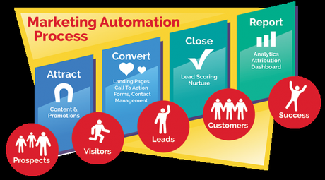 Livre gratuit : La checklist pour passer de l’eMailing au Marketing Automation !