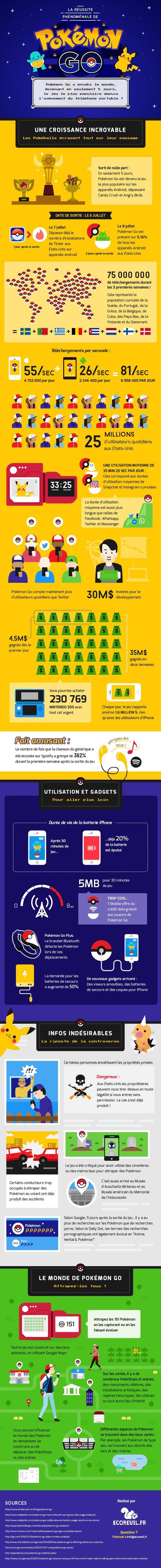 #PokemonGO : une infographie pour mieux comprendre le phénomène !