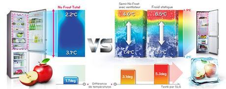 Un froid constant et rapide No Frost Total réfrigérateur LG