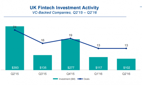 Investissements dans les fintech au Royaume-Uni