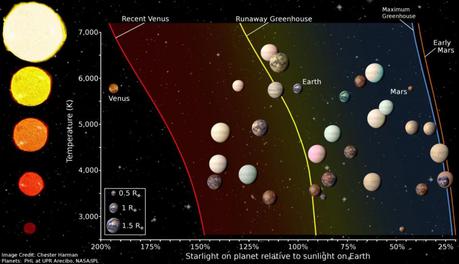 Distribution d’exoplanètes au sein des zones habitables relatives à leur étoile. Les tailles des planètes sont proportionnelles à celles de la Terre (earth) — Crédit : Chester Harman