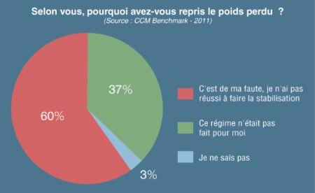 Quel régime pour maigrir vite et durablement ?