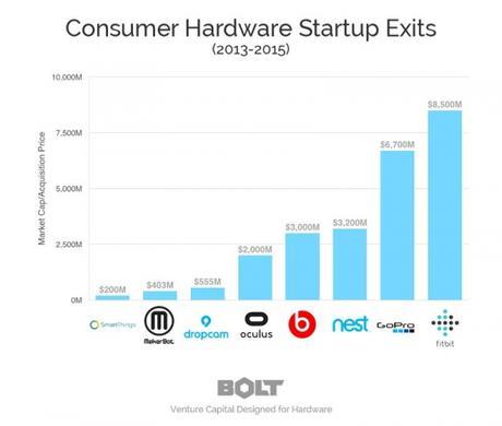 Les exits marquantes des start-ups hardware