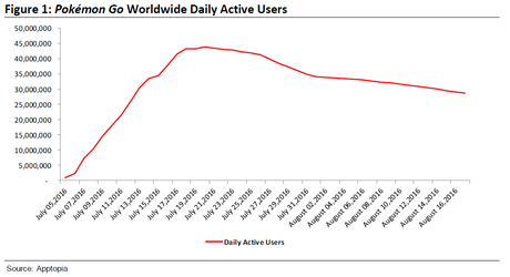 L'utilisation active de Pokémon GO au quotidien à l'échelle internationale (Image : Apptopia).