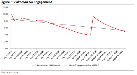 Le niveau d'engagement des utilisateurs de Pokémon GO (Image : Apptopia).