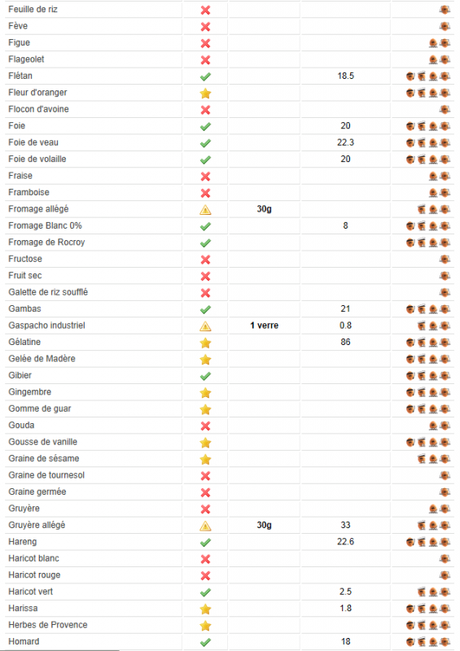 Les 100 aliments du régime Dukan Le Régime Alimentaire