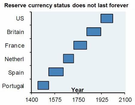 reserve currency status