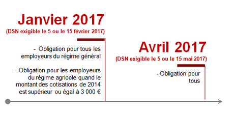 Calendrier DSN échéances passage à la DSN en janvier 2017