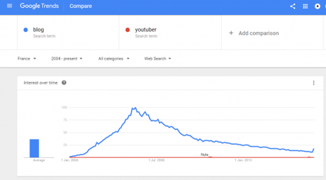 blogueur ou youtuber