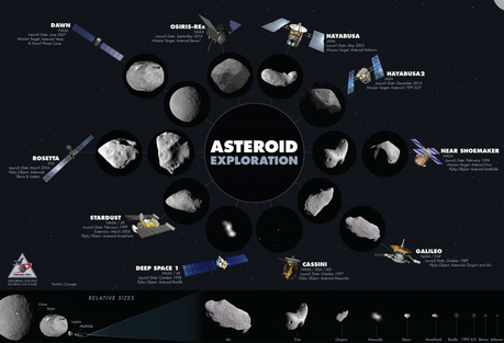 Différentes missions qui ont visité des astéroïdes