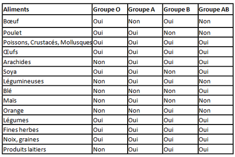 Régime Groupe Sanguin : que manger selon votre groupe A, B, O & AB