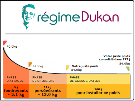 Le régime Dukan : un régime à quatre phases