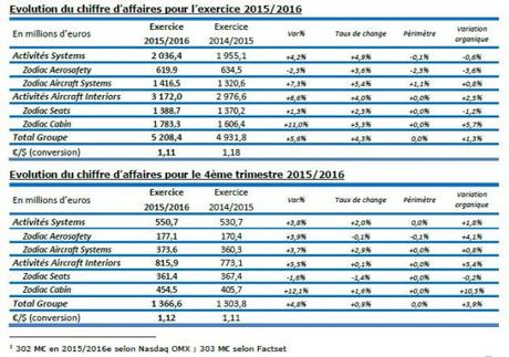 Zodiac Aerospace affiche une croissance robuste